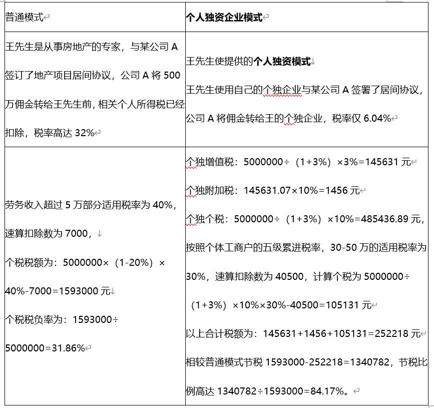 税收,税务筹划